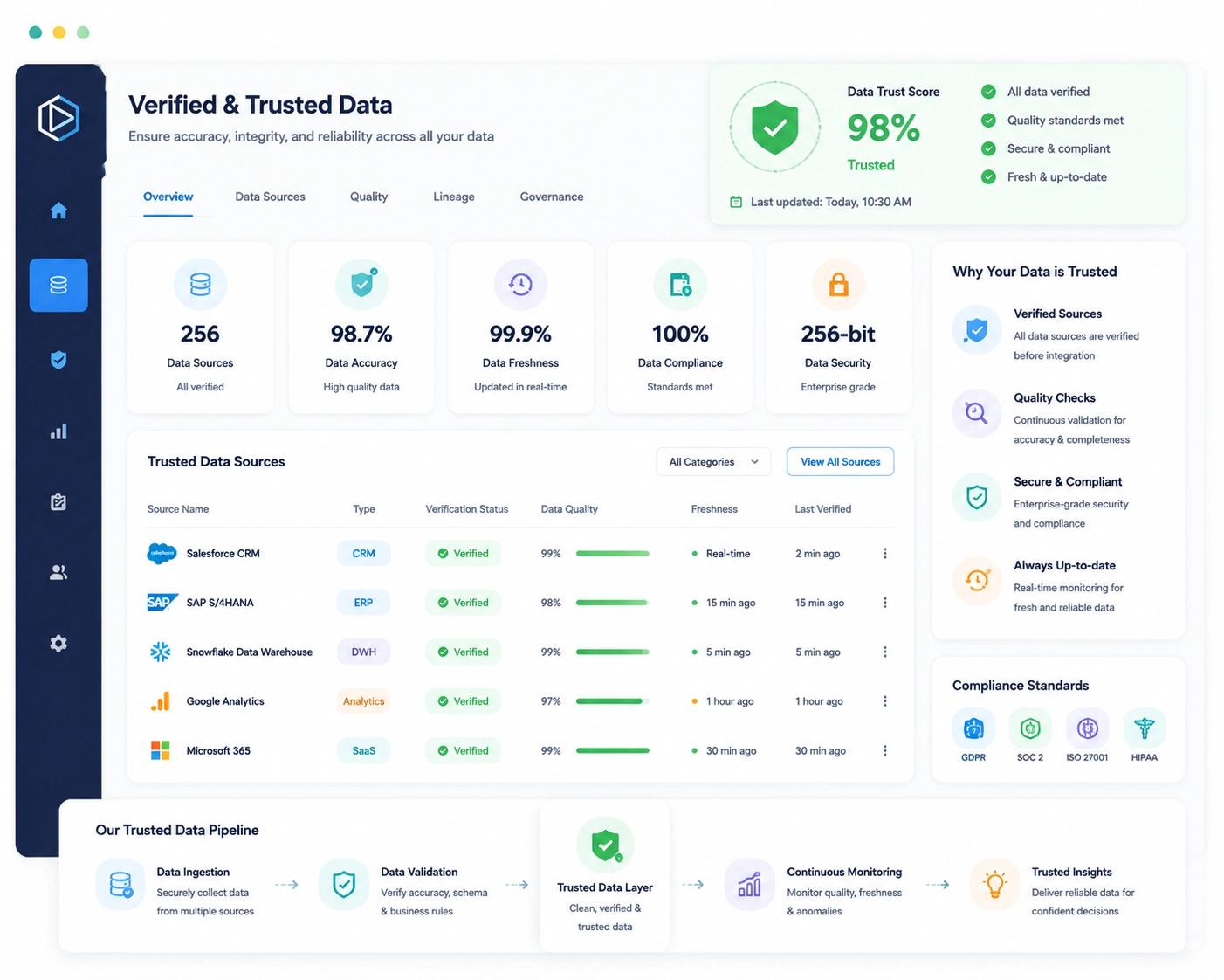 Verified & Trusted Data